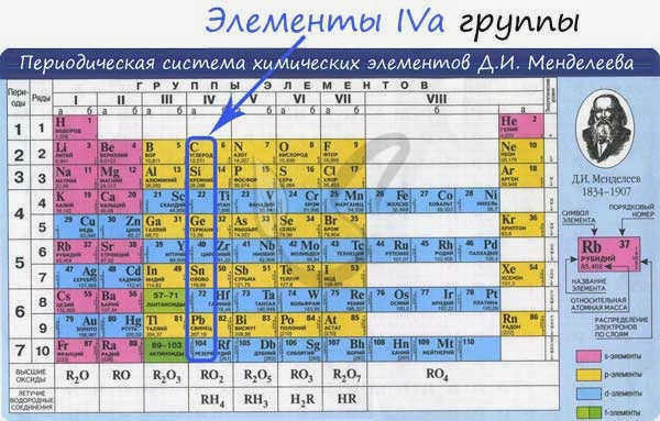 Элементы группы IVa