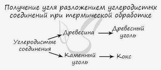 Разложение соединений углерода