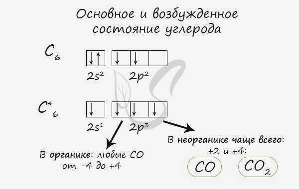 Виды оксидов углерода