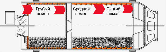 Схема помола цемента