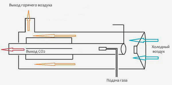 Схема газового дубителя прямого нагрева