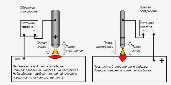 Полярность сварки