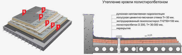 плоская крыша