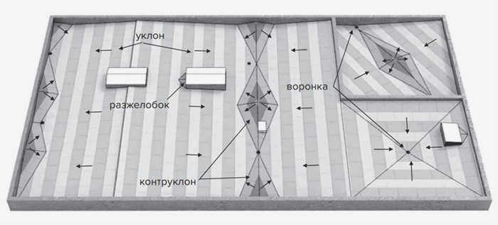 Уклон плоской крыши