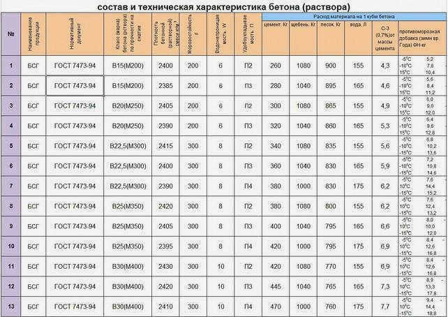Расход и характеристики цементного раствора
