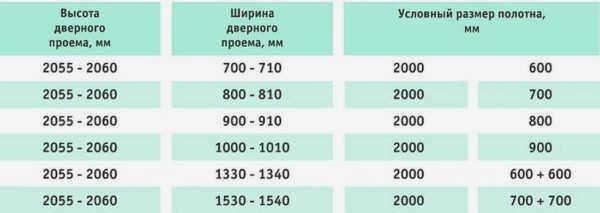 Размеры межкомнатных дверей и дверных проемов: советы по выбору 