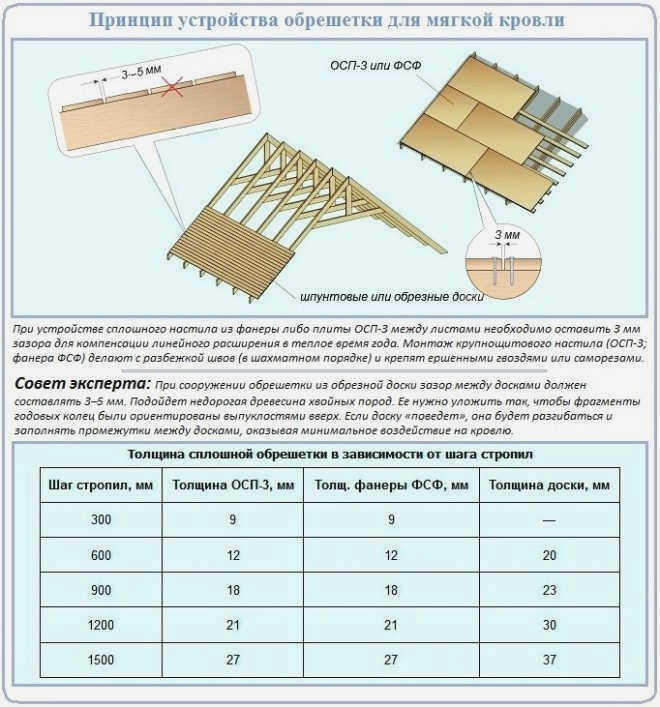 Технология монтажа сплошного короба мягкой кровли