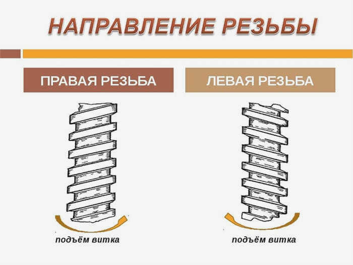 Направление резьбы