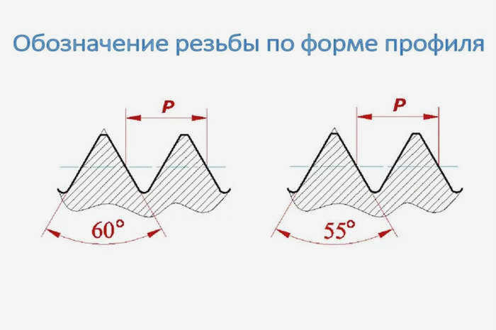 Метрическая и дюймовая резьба в форме профиля