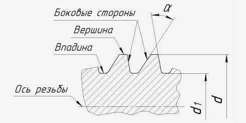 Профиль резьбы