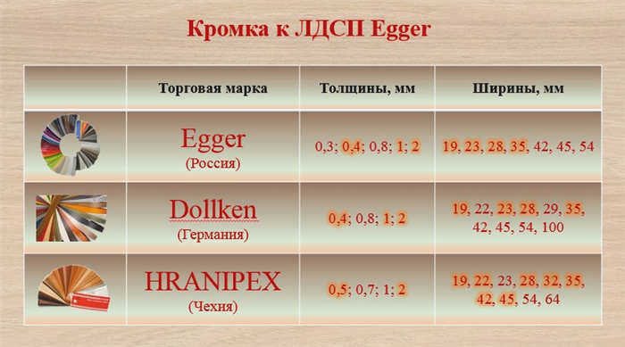 Ведущими производителями ДСП являются Kronospan, Egger, Swiss Krono Group и другие марки.