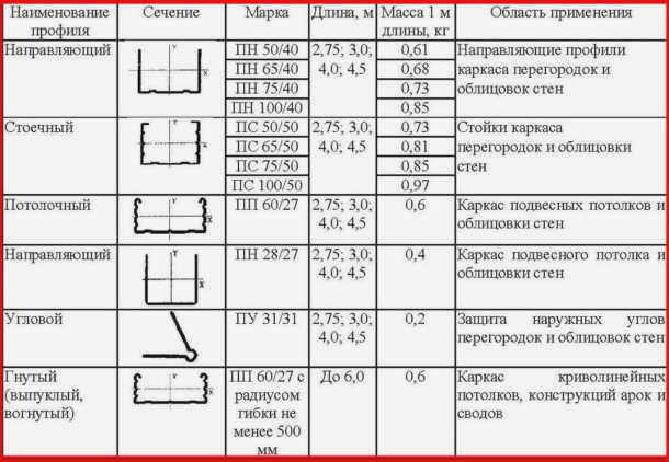 Типы профилей: Таблица