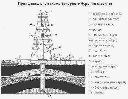 Схема роторного бурения 