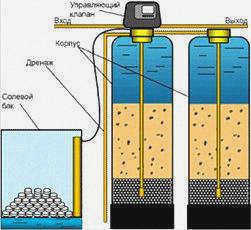 фильтры для умягчения воды