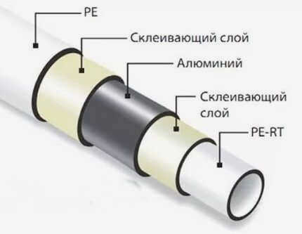 Конструкция трубы, полностью изготовленной из пластика