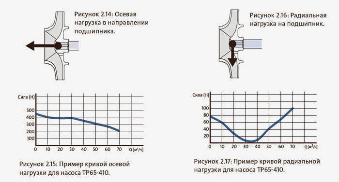 Радиальная нагрузка на подшипник