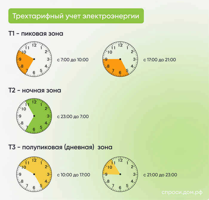 Трехтарифный учет электроэнергии