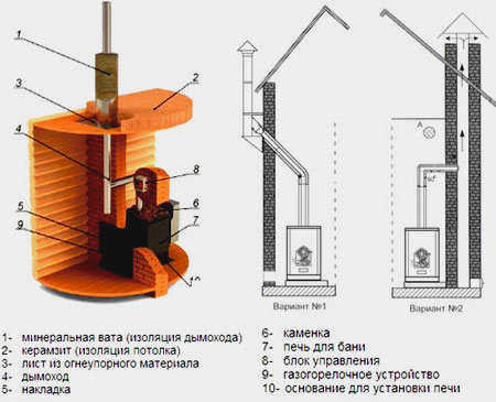 Установка банной плиты