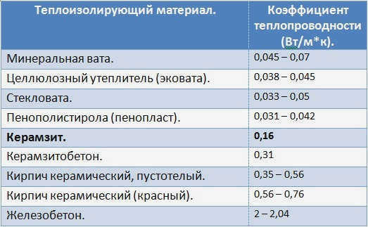 Виды керамзита