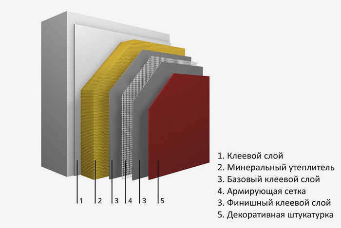 Схема мокрого фасада - пирог в поперечном сечении