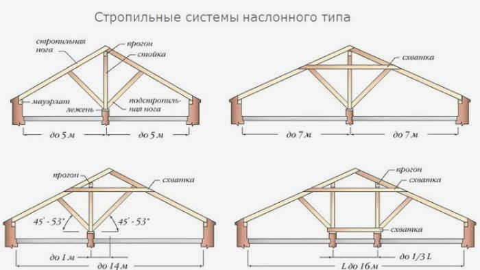 конструкция крыши