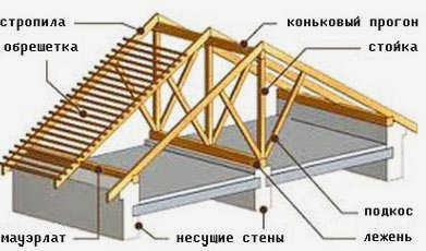 стропильная система