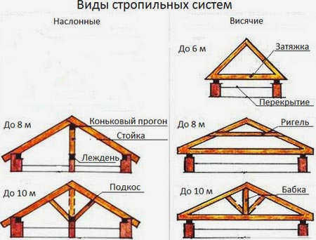 стропильная система