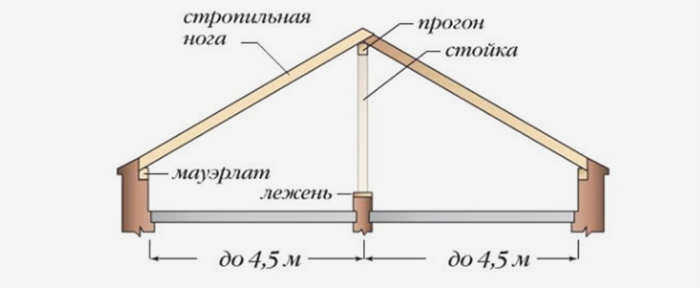 Стропильная система скатной крыши