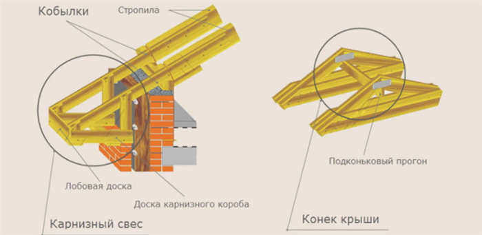 Шатровая крыша с широким карнизом