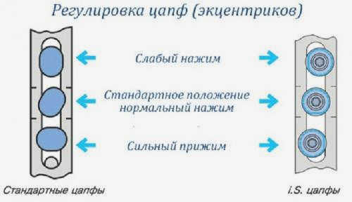 Пластиковое окно не закрывается плотно сверху. Регулировка в зимнем и летнем режиме