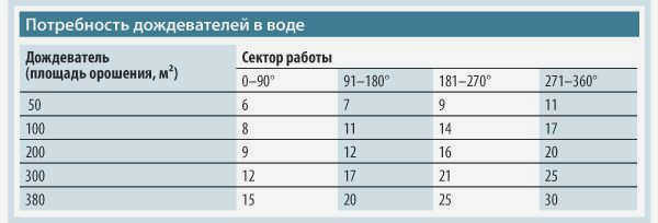 Определение количества воды