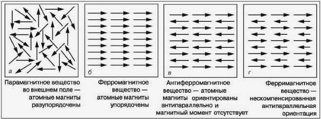 Влияние магнитных моментов соседних атомов в материале с различной магнитной природой