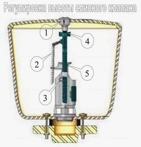 Регулировка бачка.