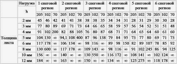 Решетки под монолитный поликарбонат при различных нагрузках Таблица 8