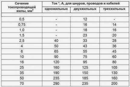 Таблица сечений изолированных медных проводников