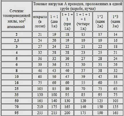 Таблица сечений изолированных алюминиевых проводников