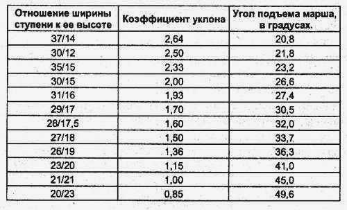 Ширина лестницы в общественных зданиях