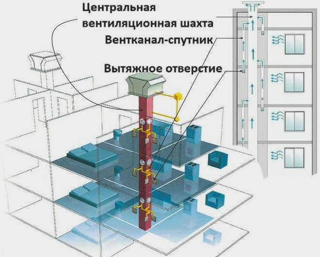 Схема вентиляции в жилом доме