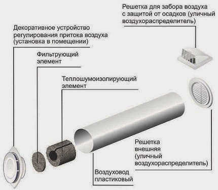 Проектирование вентиляции, проблема