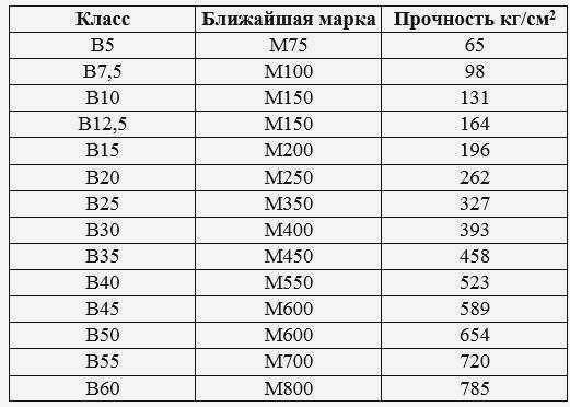 Бетон В12 5