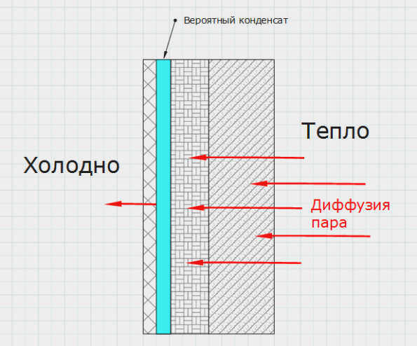 На пути пара имеется препятствие. Насыщенность пара увеличилась, и существует риск образования конденсата.