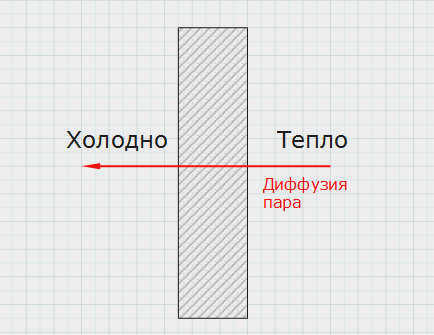 В однослойных конструкциях нет препятствия для парового потока.