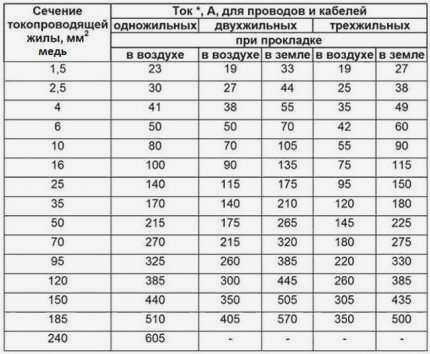 Подключение многожильного кабеля путем проталкивания в капсулу