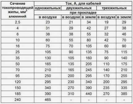 Скрученные медные кабели состоят из жил меньшего сечения, скрученных вместе.