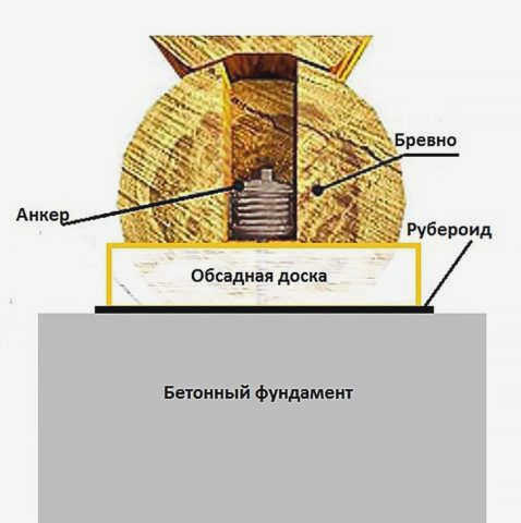 Крепление анкерным болтом