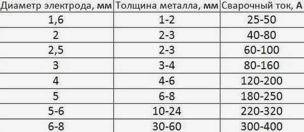 Таблица сварочного тока и диаметров электродов