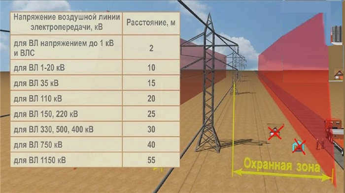 Соблюдение безопасного расстояния от воздушной линии электропередачи