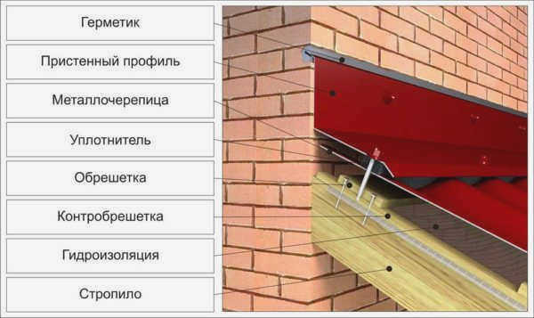 Обычные стеновые швы