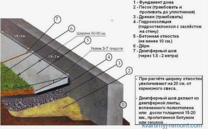 Проектирование бетонной дорожки