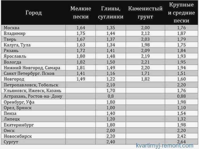 Таблица пульсации мороза